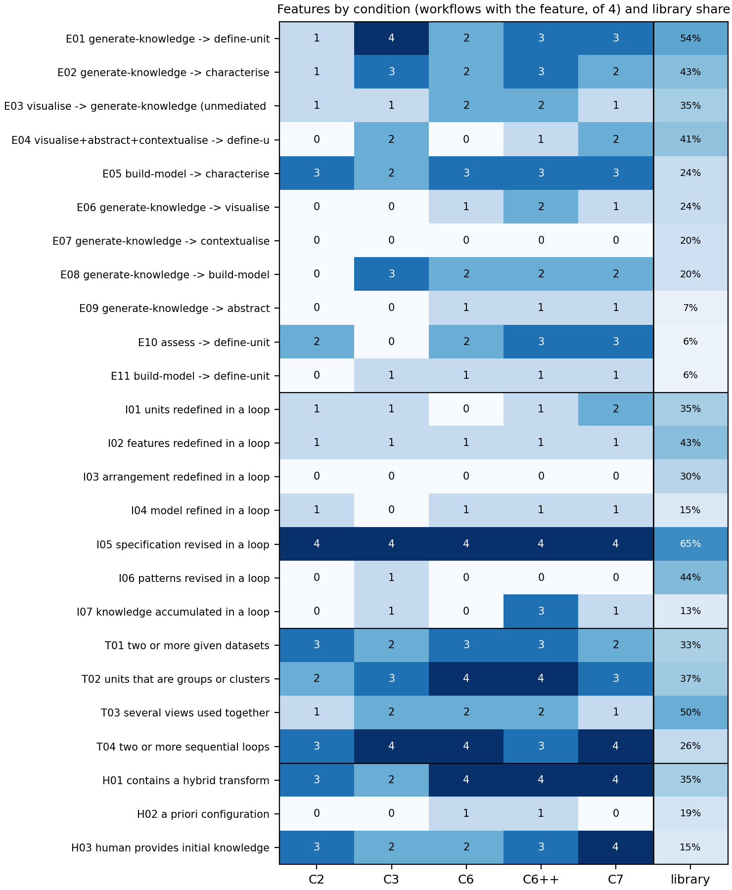 Heat map of the number of designs per condition with each feature, and the library share